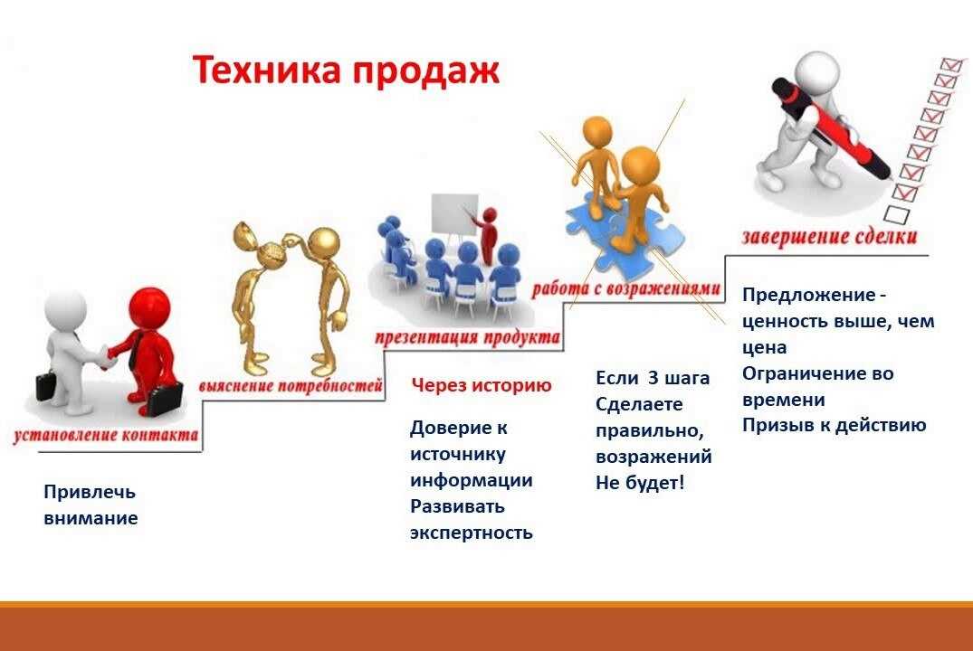Обзор лучших техник продаж | iteam