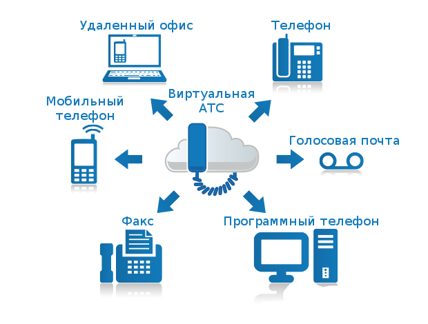 Топ-14 лучших сервисов ip-телефонии и виртуальной atc 2023