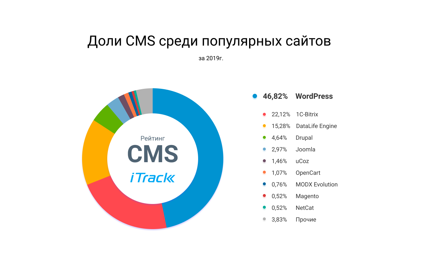 Как создать сайт-визитку