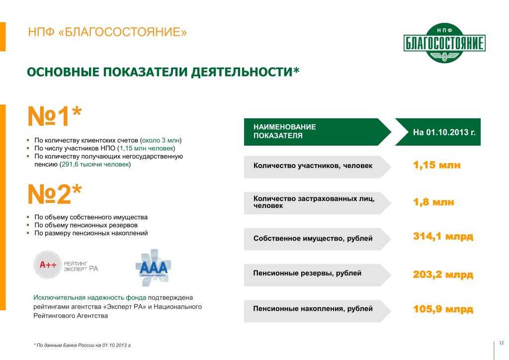 Нпф благосостояние: как войти в личный кабинет на официальном сайте, отзывы клиентов, как выплачиваются пенсии