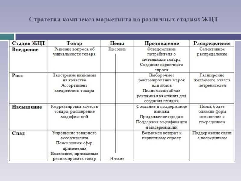 Management&business: концепция маркетинг — микс (4p, 5p, 7p)