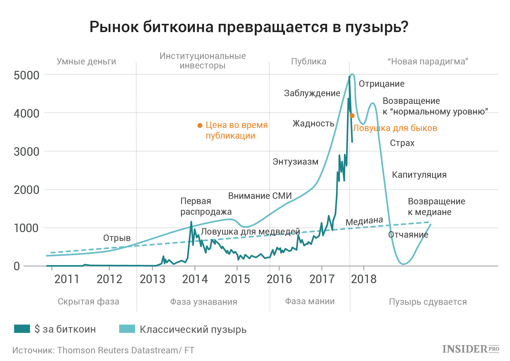 Что такое мыльный пузырь на финансовом рынке