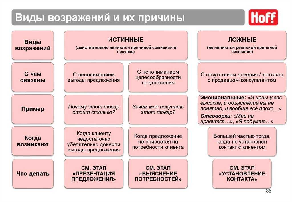 Работа с возражениями клиента как работать с возражениями клиентов в продажах: примеры отработки, скрипты