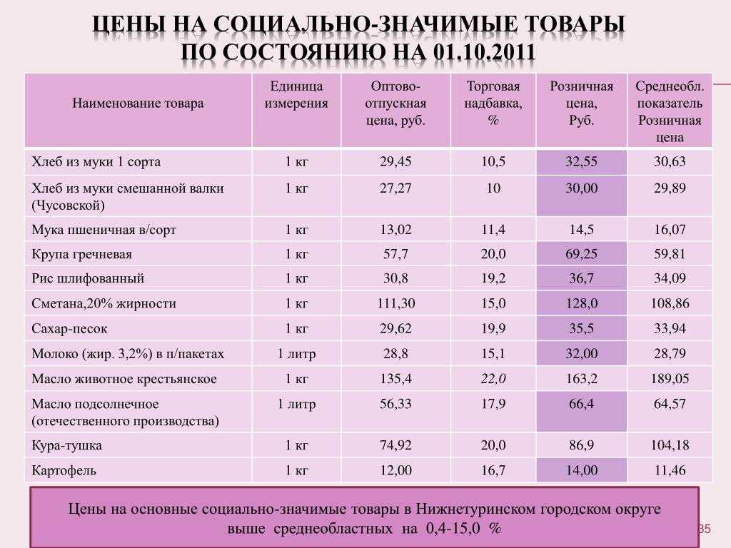 Какие товары входят в число продуктов первой необходимости? - hi-news.ru