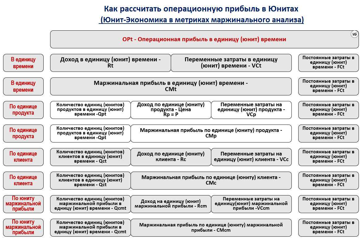 Юнит-экономика: простой способ оценить прибыль бизнеса и его потенциал. разбор методики