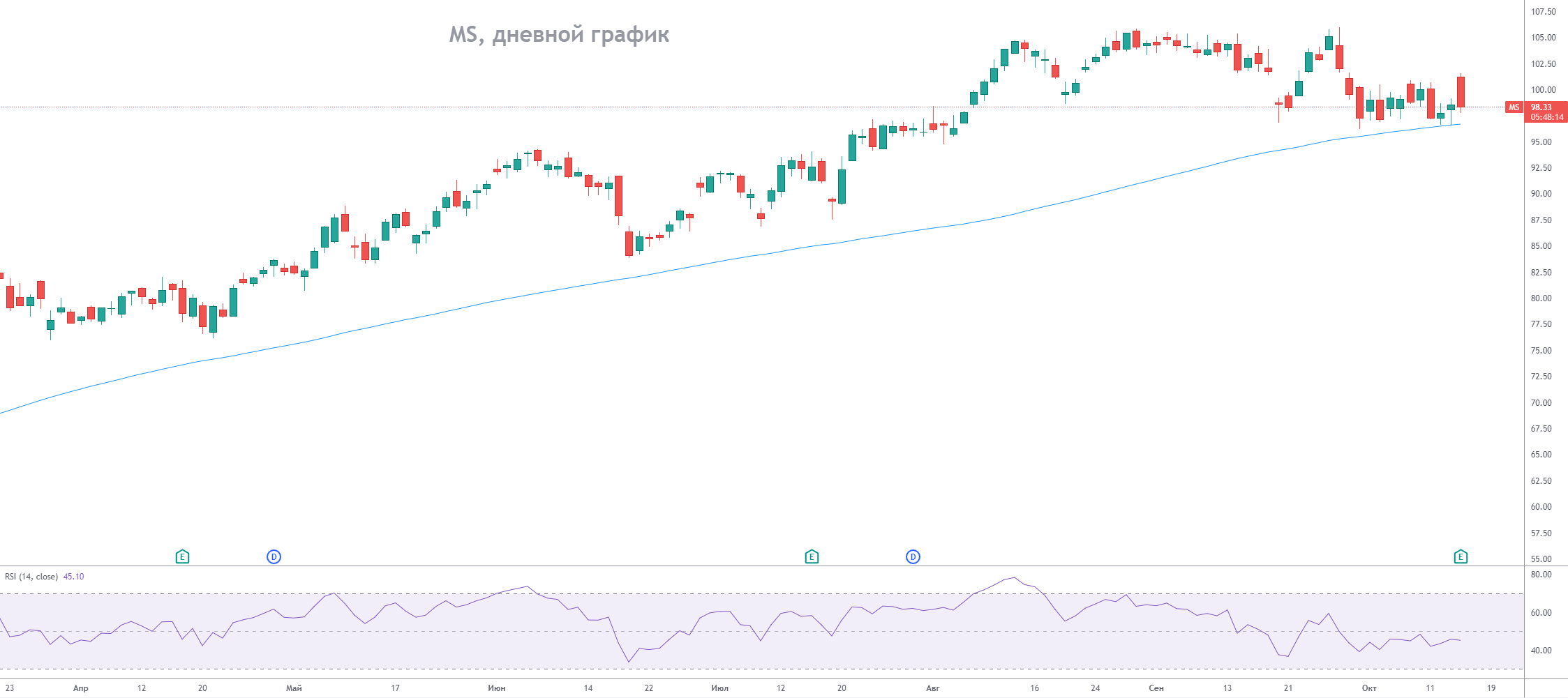 Лучшая инвестиция morgan stanley за всю историю
