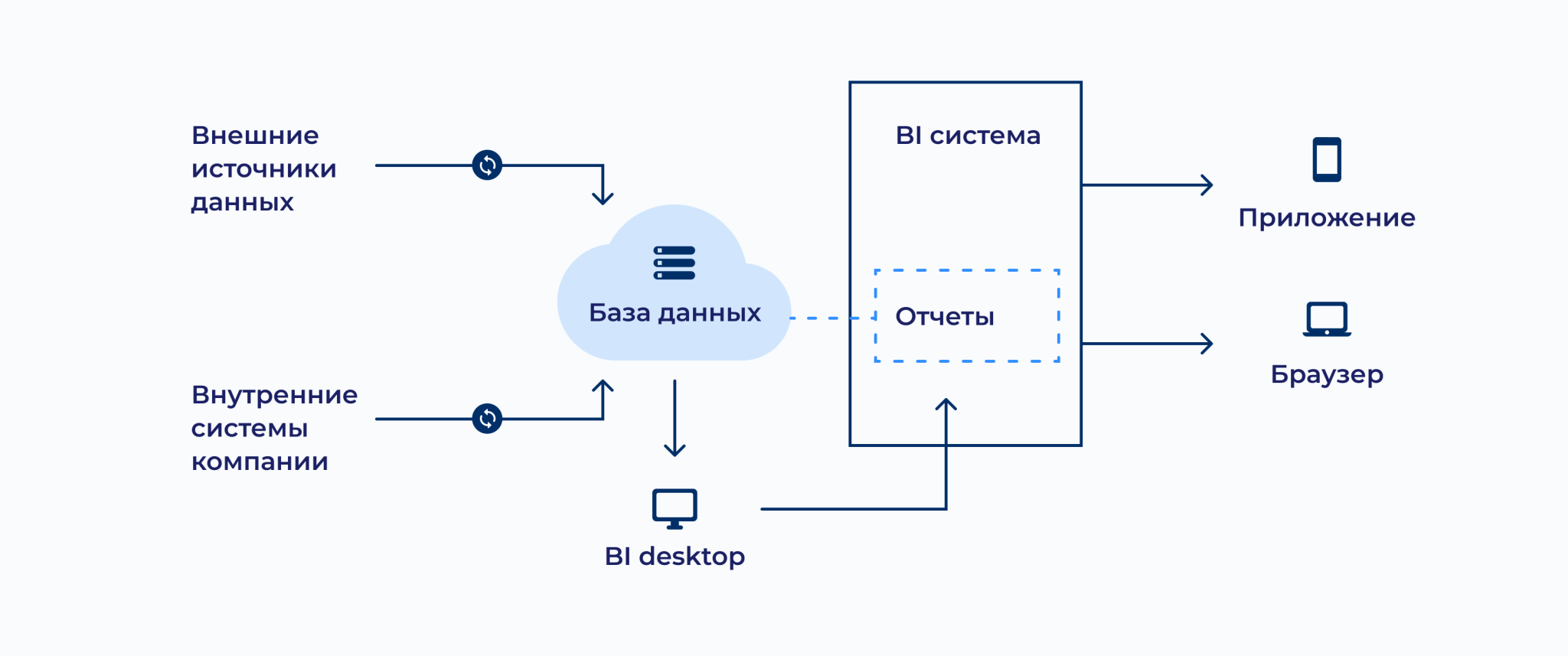 Замещение bi-систем: обзор решений и примеров успешного перехода на отечественные и «открытые» по - формат кода