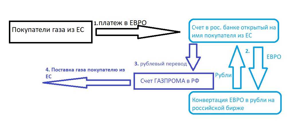Как перевести деньги в европу в 2022 году?