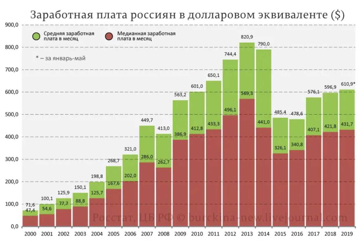 Зарплата актера озвучки в россии за 2024 год, средняя зарплата в россии | городработ.ру