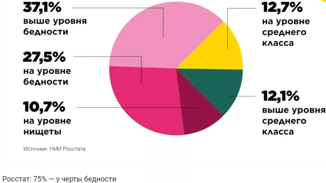 Сколько людей за чертой бедности в россии в 2022 году - отчета росстата
сколько людей за чертой бедности в россии в 2022 году - отчета росстата