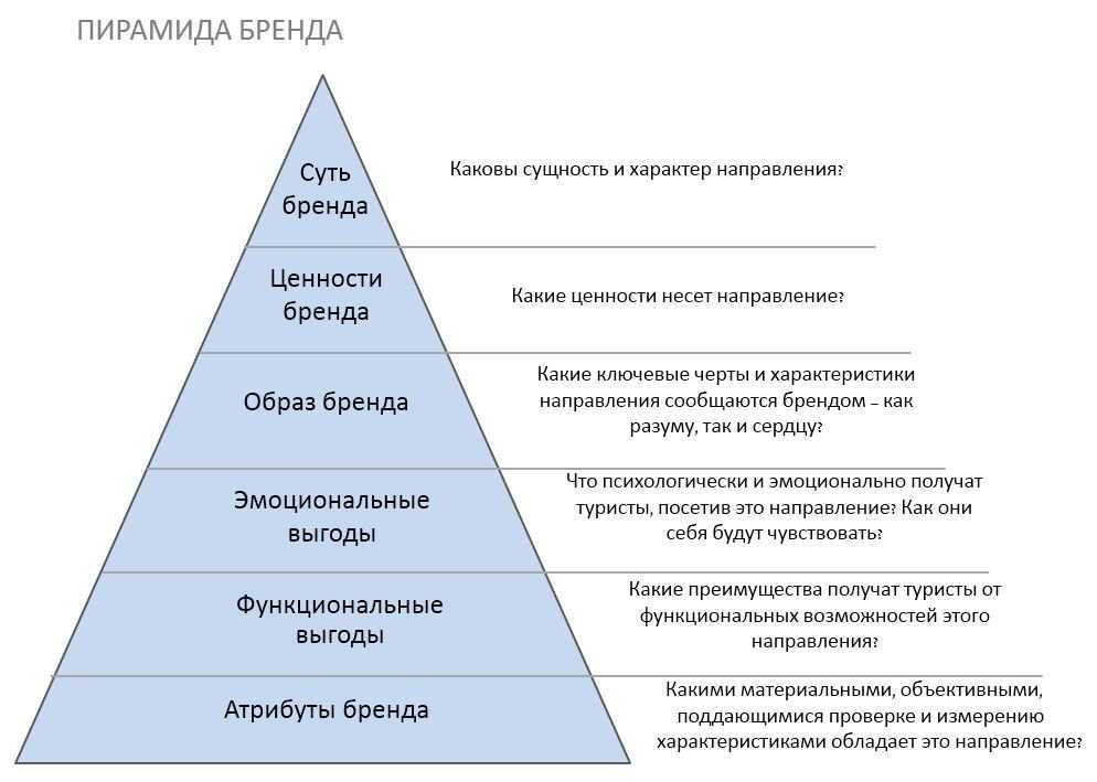 Что такое бренд-платформа и как ее создать