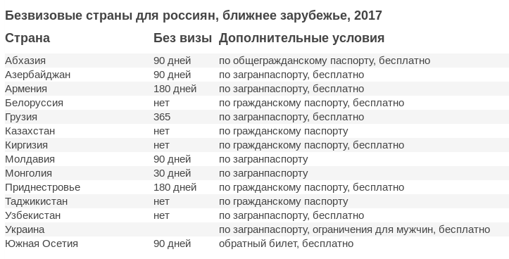 Куда можно поехать без загранпаспорта и визы в 2024 году – актуальный список стран