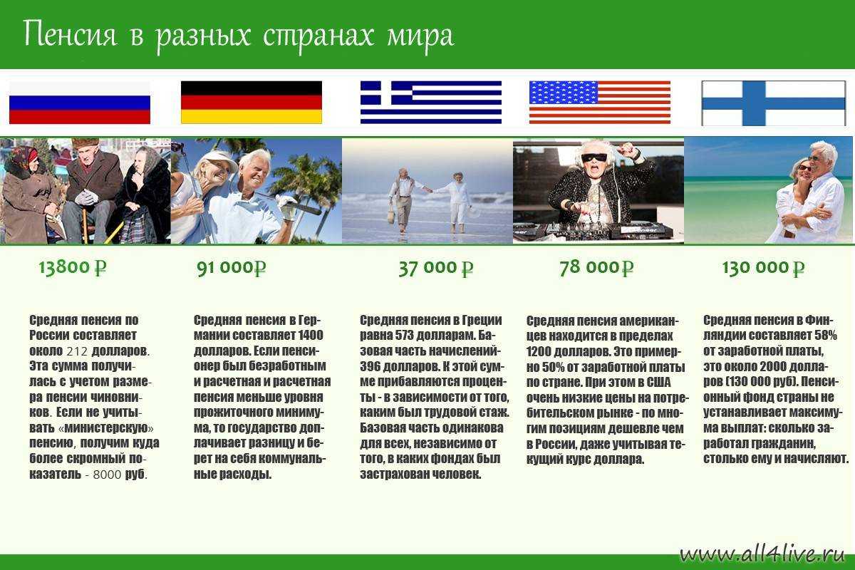 Почему пенсионеры в одних странах путешествуют а в других еле наскребают на автобус как работает пенсионная система за рубежом