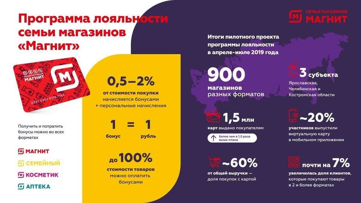 Активировать карту "магнит" | ? moy.magnit.ru