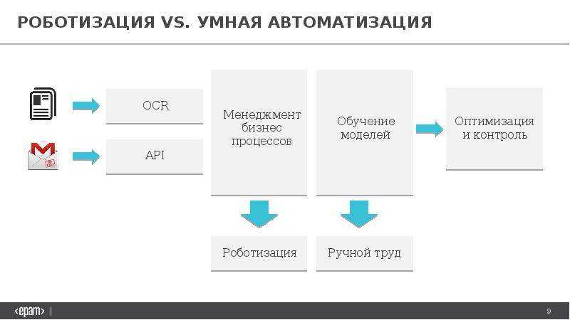 10 инструментов автоматизации для маркетинга малого бизнеса