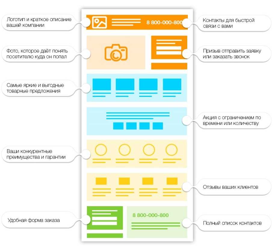Как продвигать лендинг с помощью seo, таргета и ppc