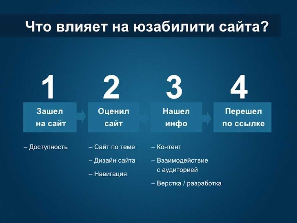 Как улучшить юзабилити сайта – база знаний timeweb community