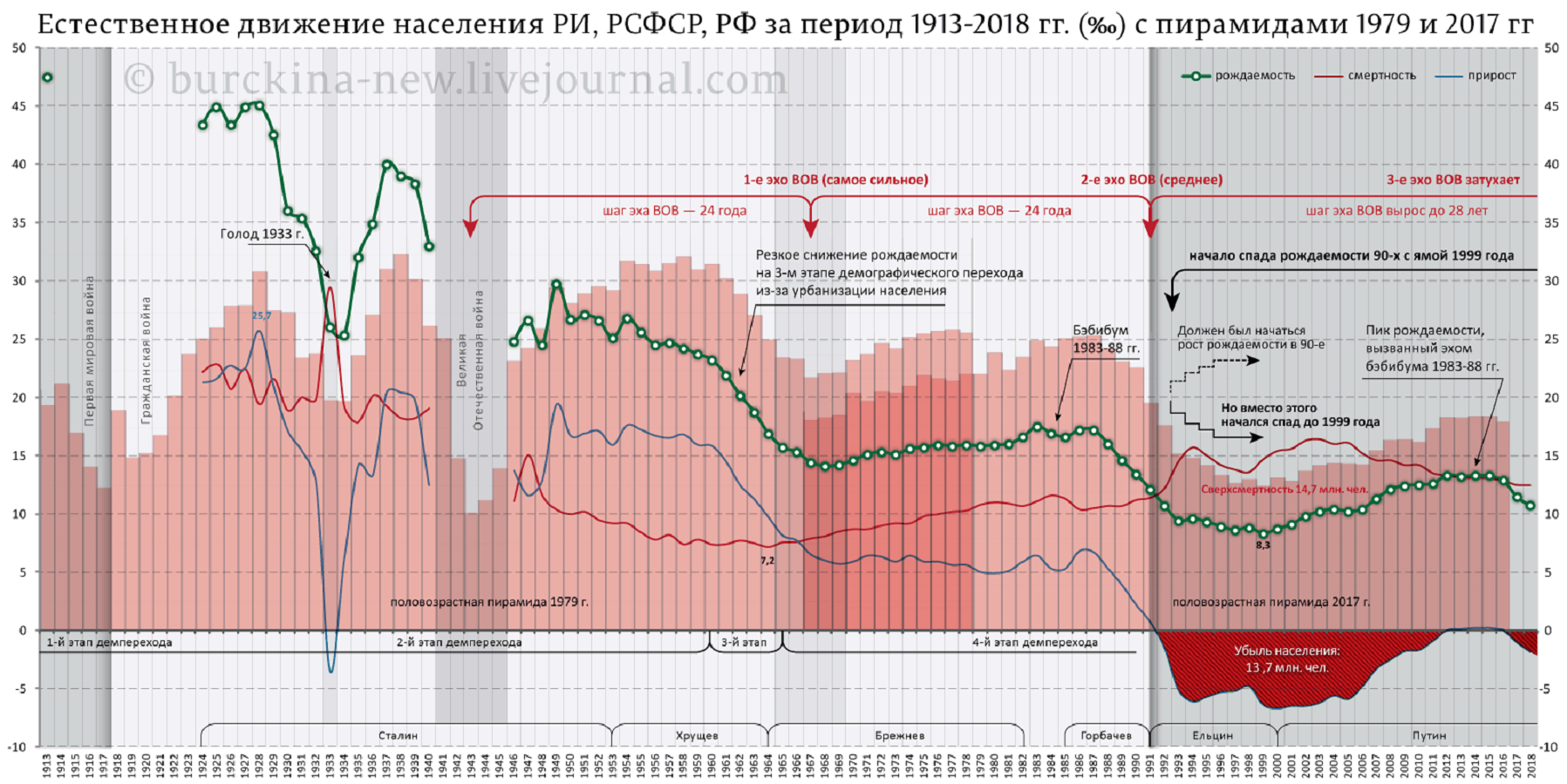 Росстат представил три варианта демографического прогноза до 2046 года: низкий (консервативный), средний и высокий (оптимистичный). демографический прогноз составлен без учета населения, проживающего в новых регионах россии.