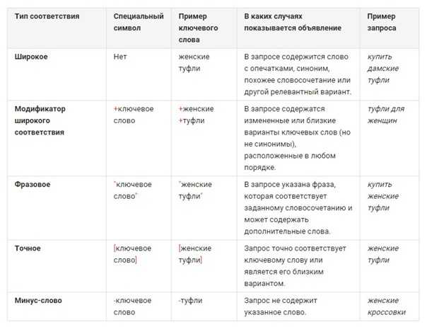 Автоматизация работы с минус-словами в яндекс.директе и google ads | click.ru | блоги компаний