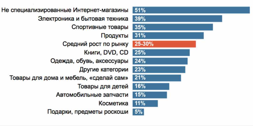 Что чаще всего покупают в интернете?