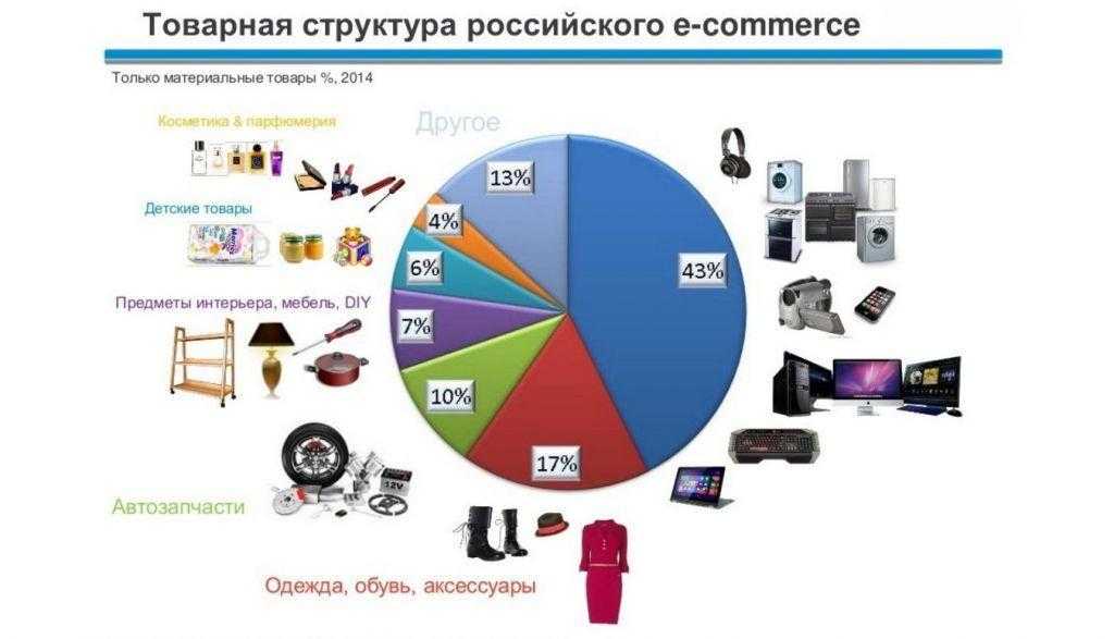 Сейчас в интернете можно найти десятки тысяч новых интернет магазинов продающих разлиную технику мобильные гаджеты и тому подобное Многие люди отмечают что довольно удобно выбирать товары производить оплату и получать товар с помощью курьерских доставок