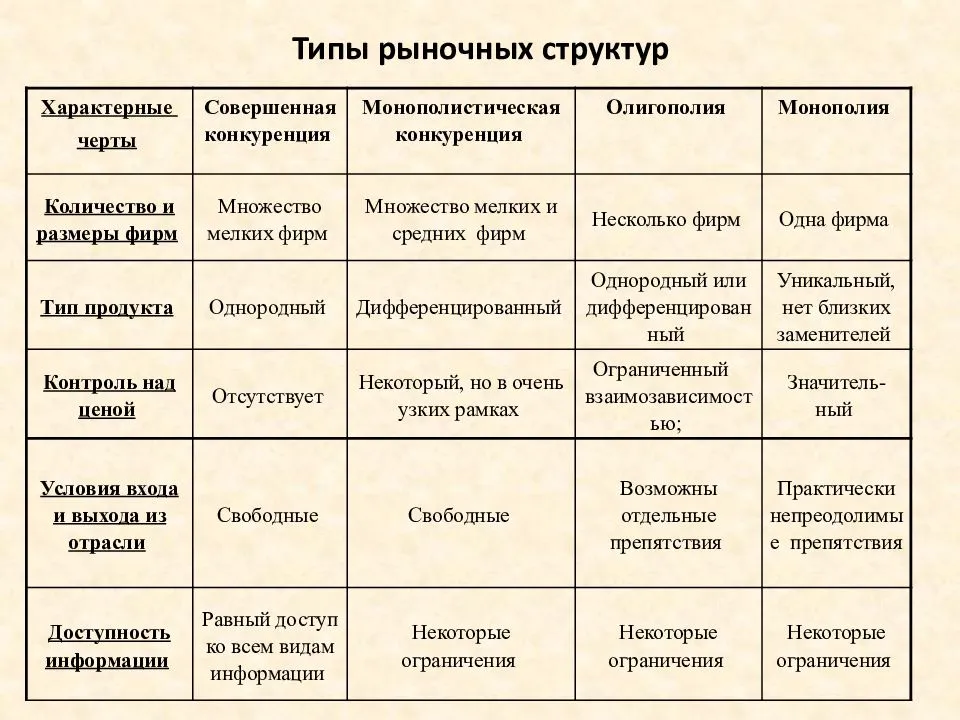 Основные модели рыночных структур