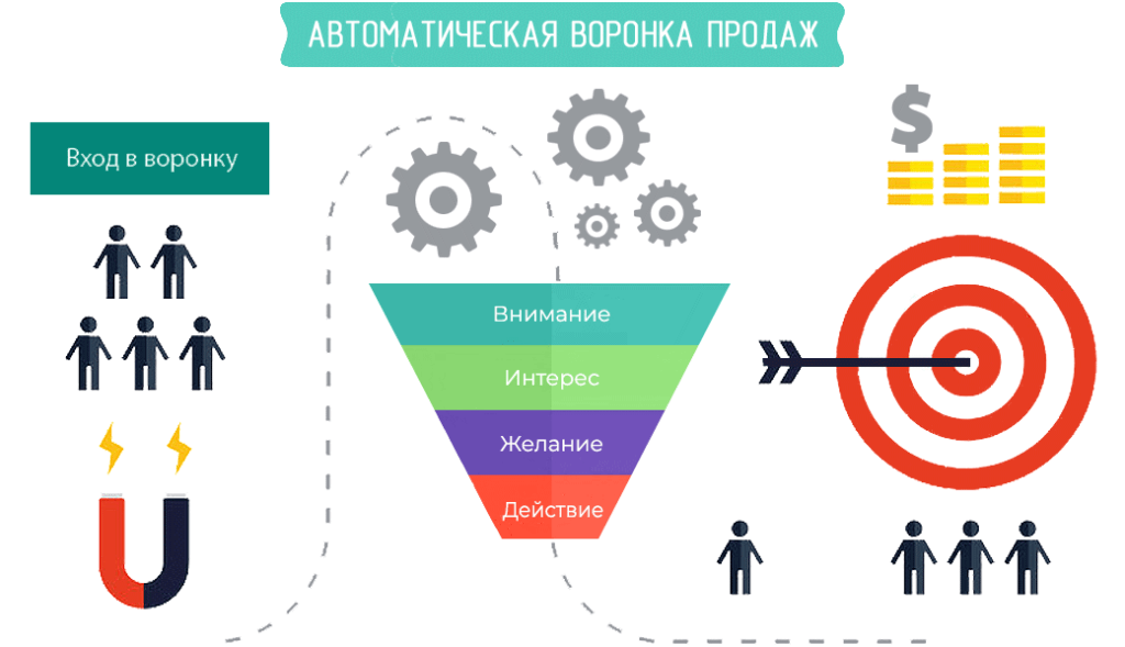 10 популярных сервисов для создания автоворонок продаж