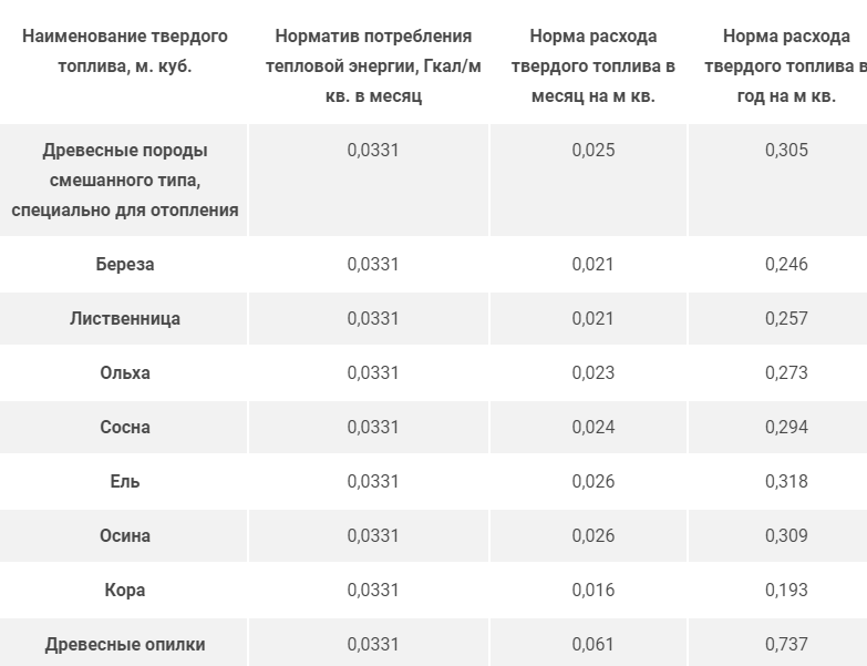Субсидия на твердое топливо: кому положены льготы на дрова и уголь, необходимые документы, порядок предоставления