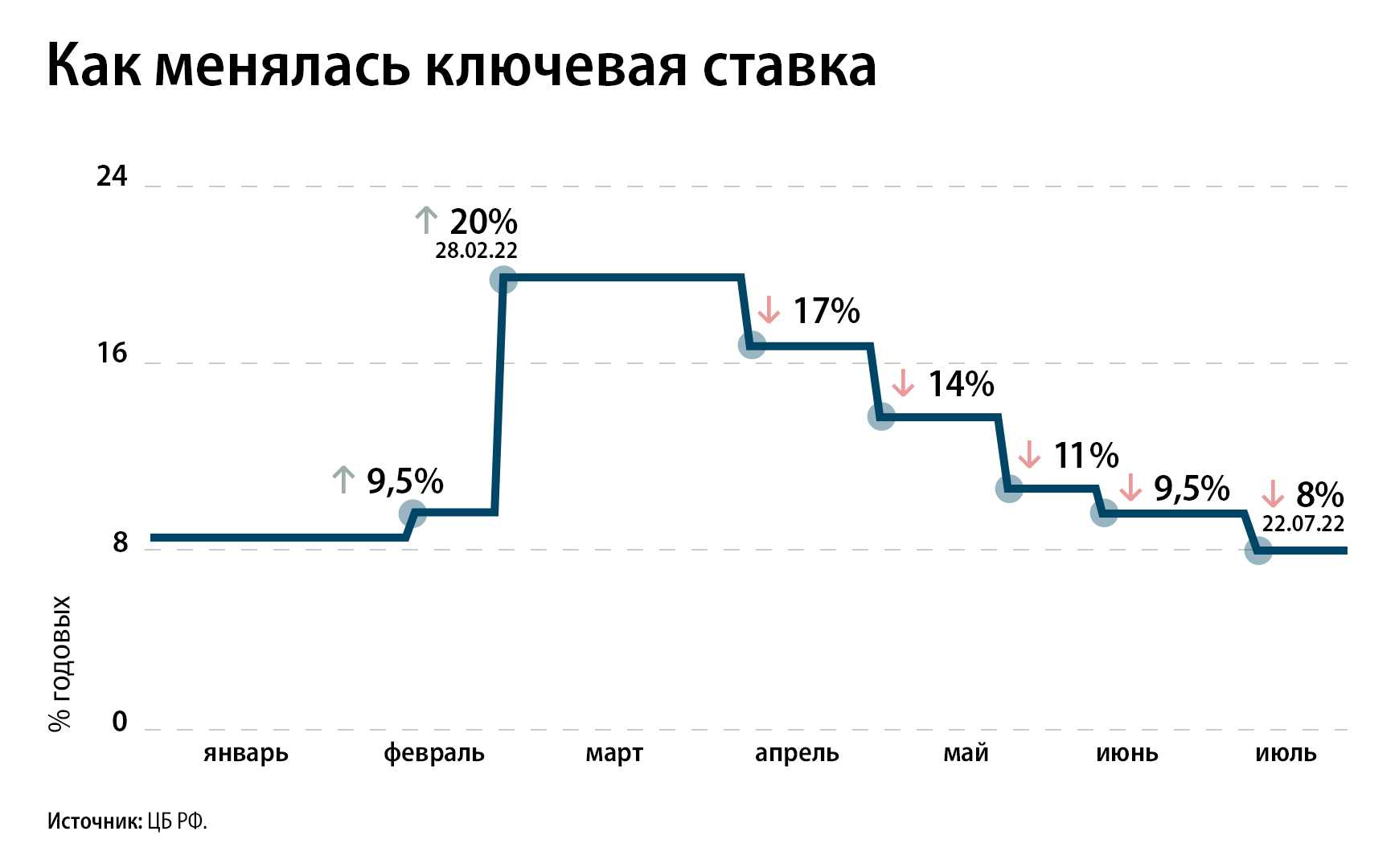 Ключевая ставка: что это простыми словами, когда она меняется и на что влияет  / skillbox media