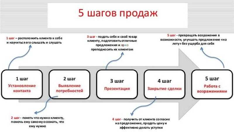 Золотые правила успешных продаж