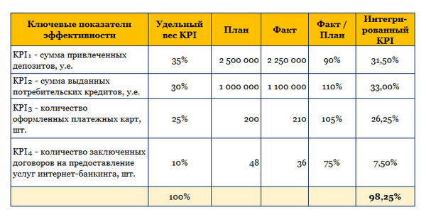 Система kpi как инструмент управления эффективностью компании | статья в журнале «вопросы экономики и управления»