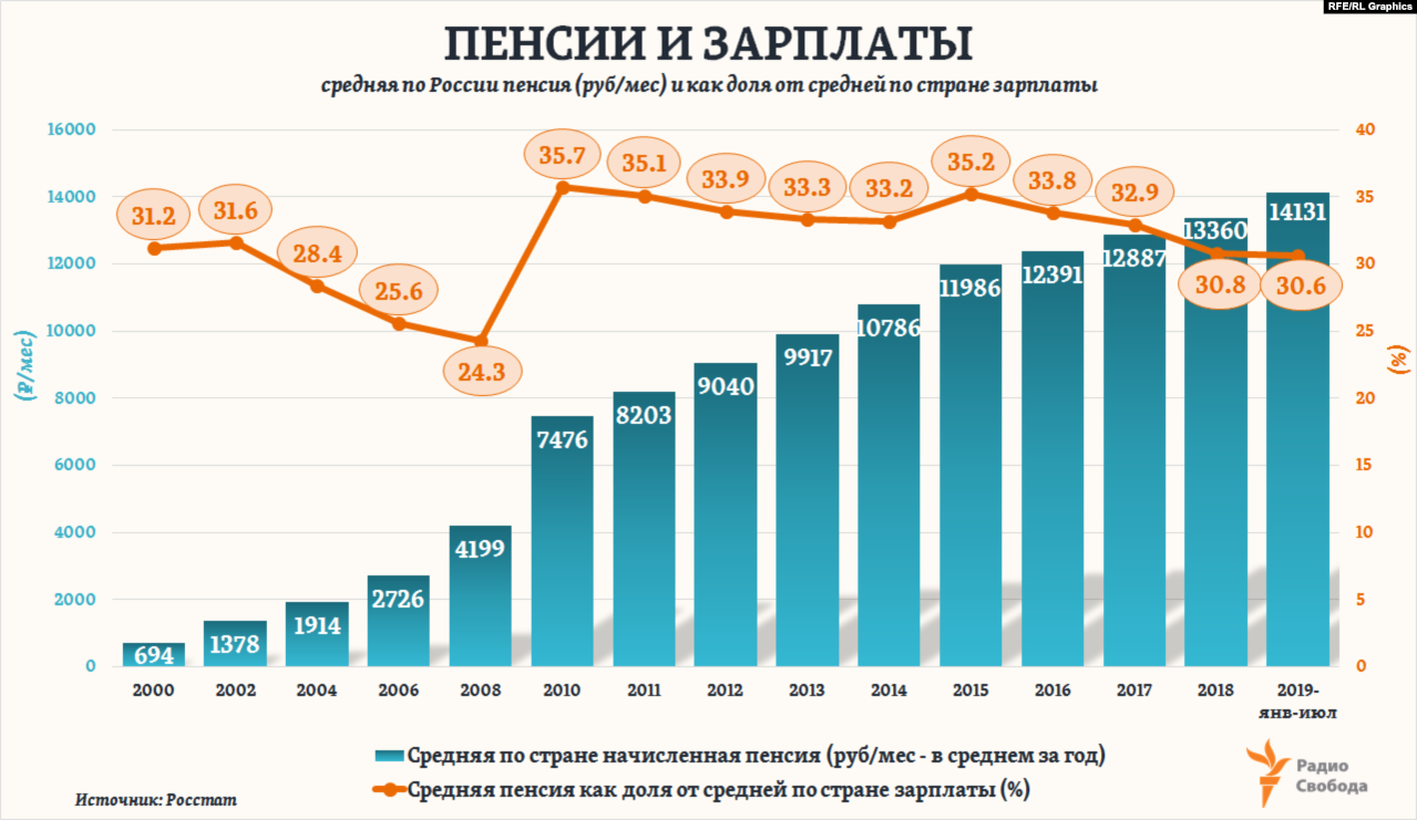 Средняя пенсия в россии – это много или мало? сравниваем пенсии по разным регионам и странам | bankstoday