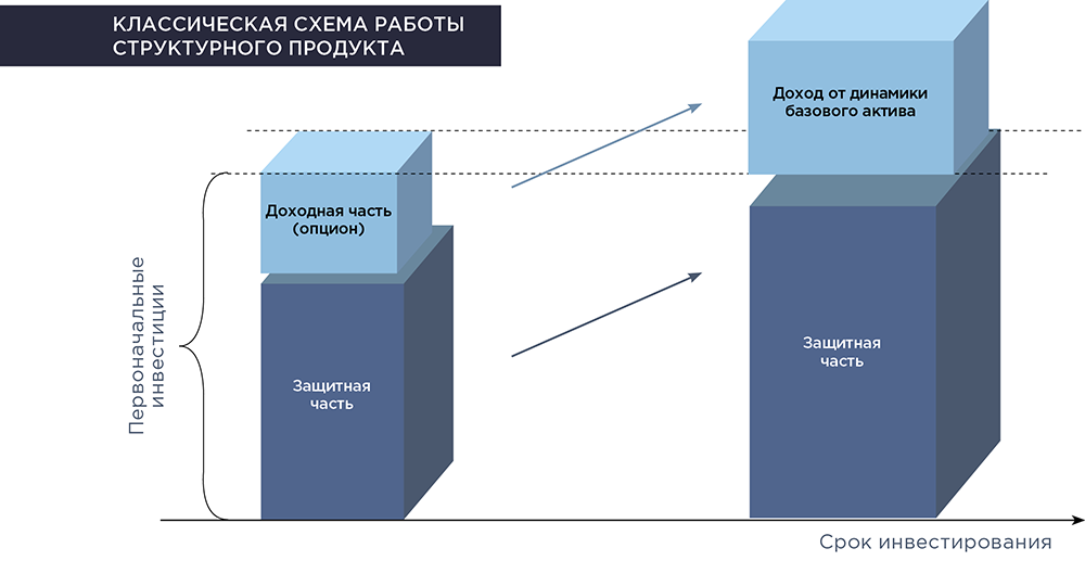 Как сыграть в русскую рулетку и при этом остаться при своих Используйте сложные финансовые инструменты Один из них структурный продукт