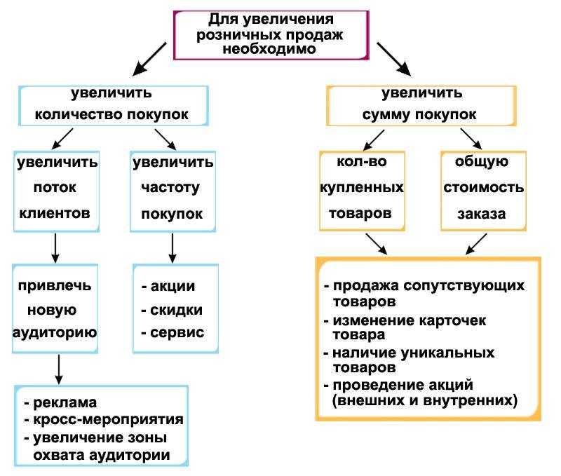Как увеличить продажи в магазине: 9 золотых правил