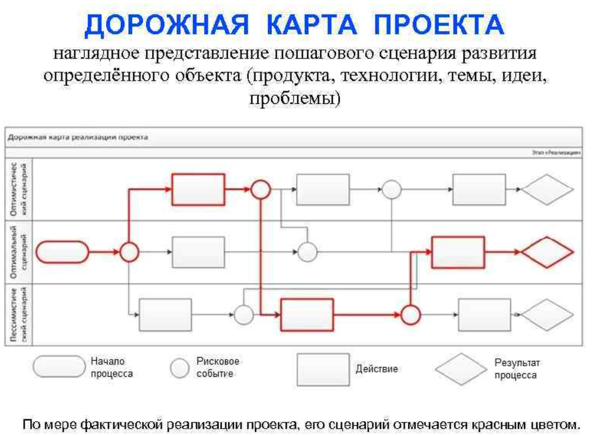 Дорожная карта проекта: как создать, что показывать, виды