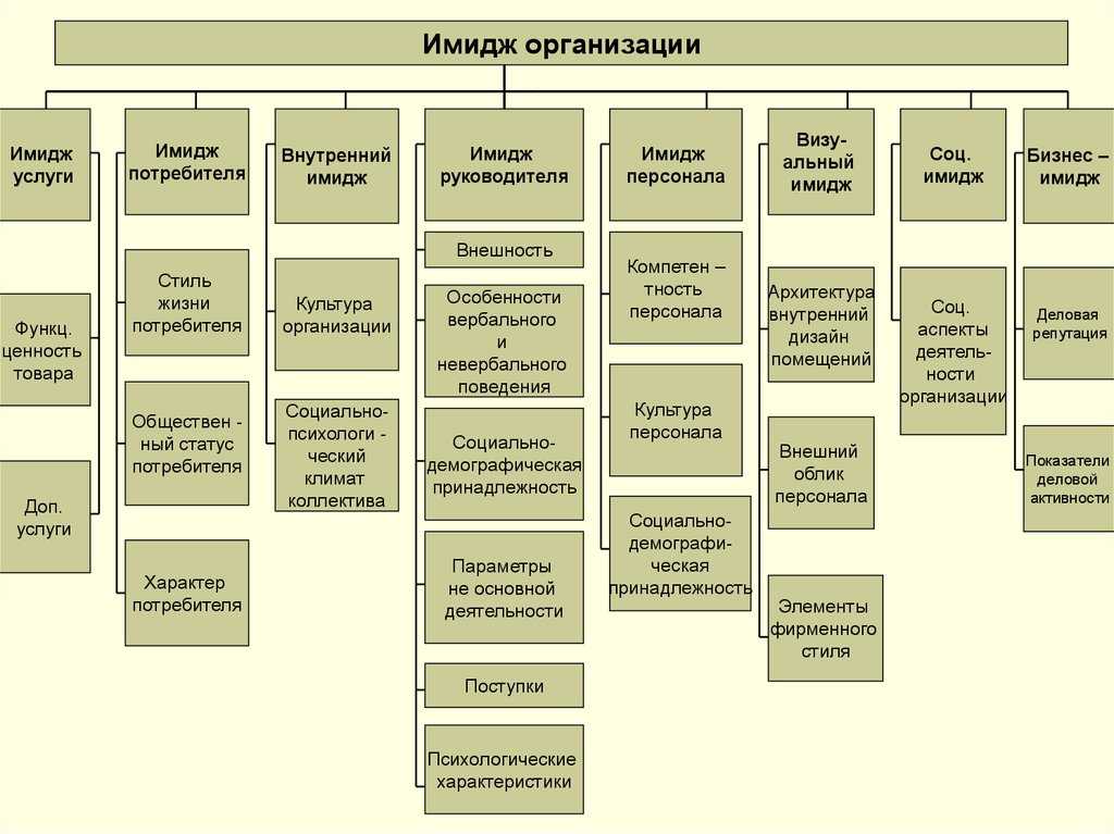 Способы создания имиджа компании