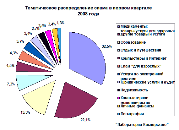 Спам что это такое, чем опасен, как бороться со spam