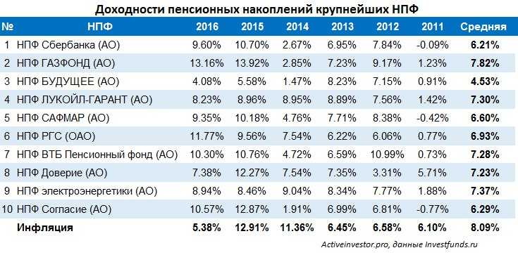 Ао «нпф «будущее»: рейтинги, условия, доходность, страхование, отзывы