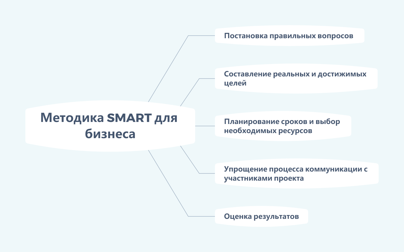 Что такое smart-цели: объясняем и приводим примеры / skillbox media