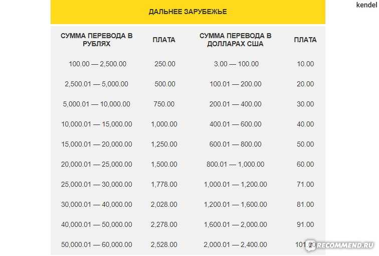 Как перевести деньги из европы в россию в 2023 году: 5 вариантов | bankstoday