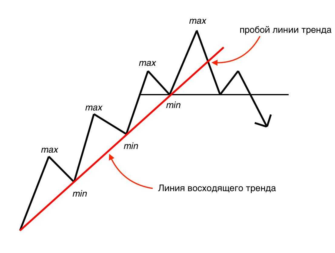 Как стать трейдером с нуля? что нужно и с чего начать