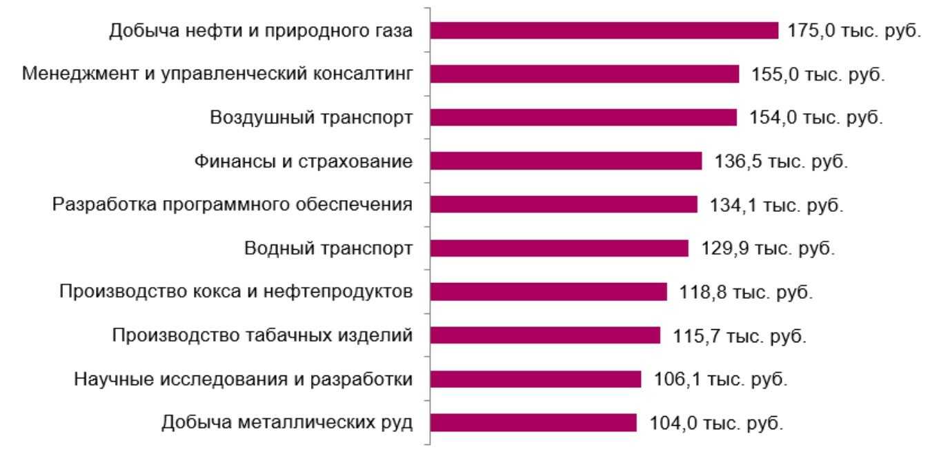 Топ-17 востребованных удалённых работ