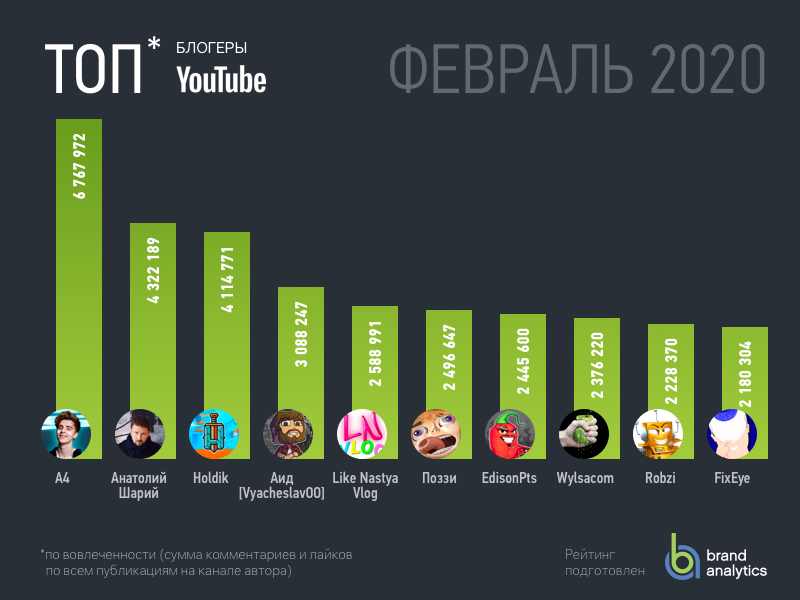 Бесплатные подписчики, лайки и просмотры в youtube