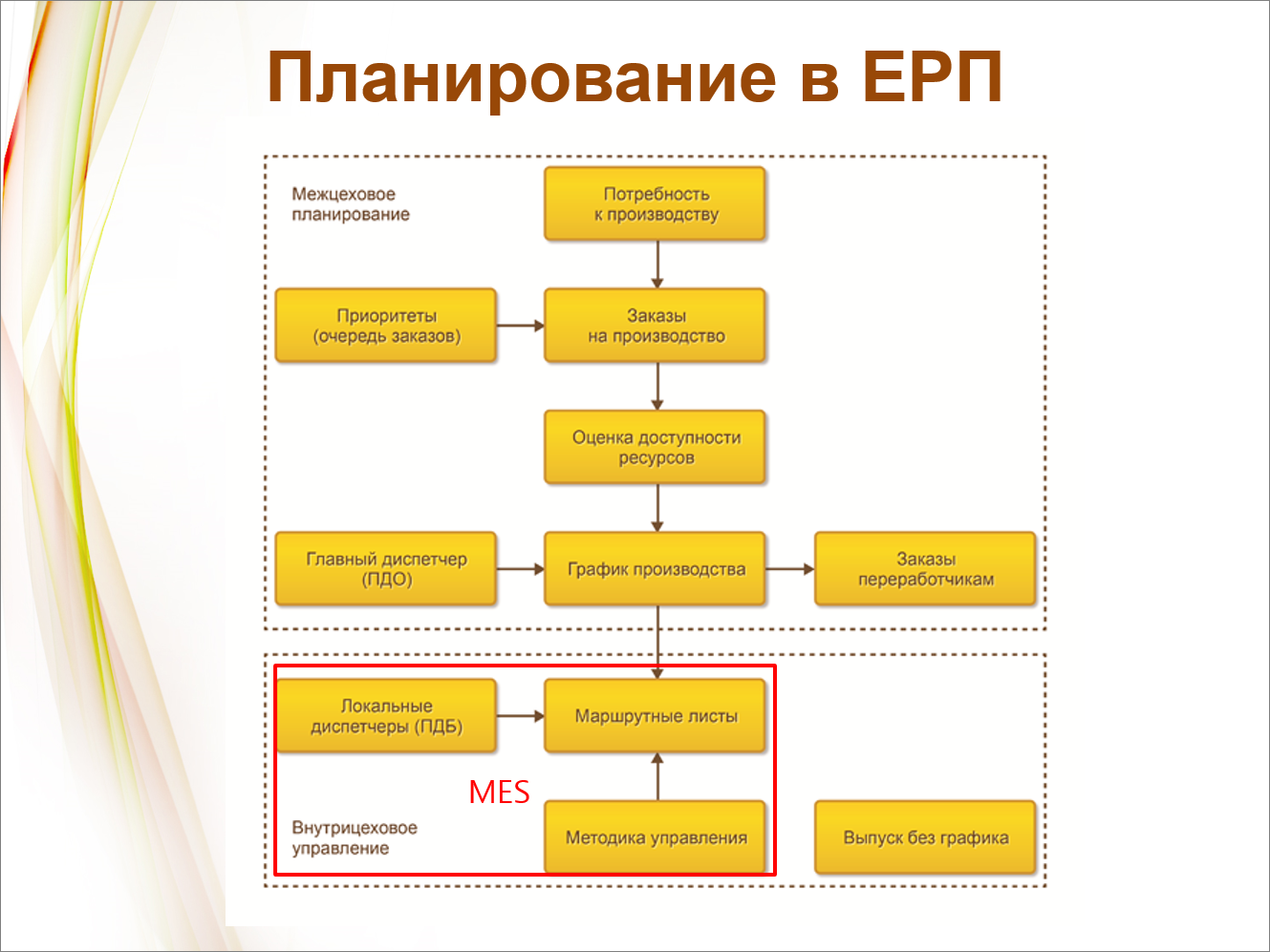 Система 1с:erp: наводим «цифровой порядок» на складе