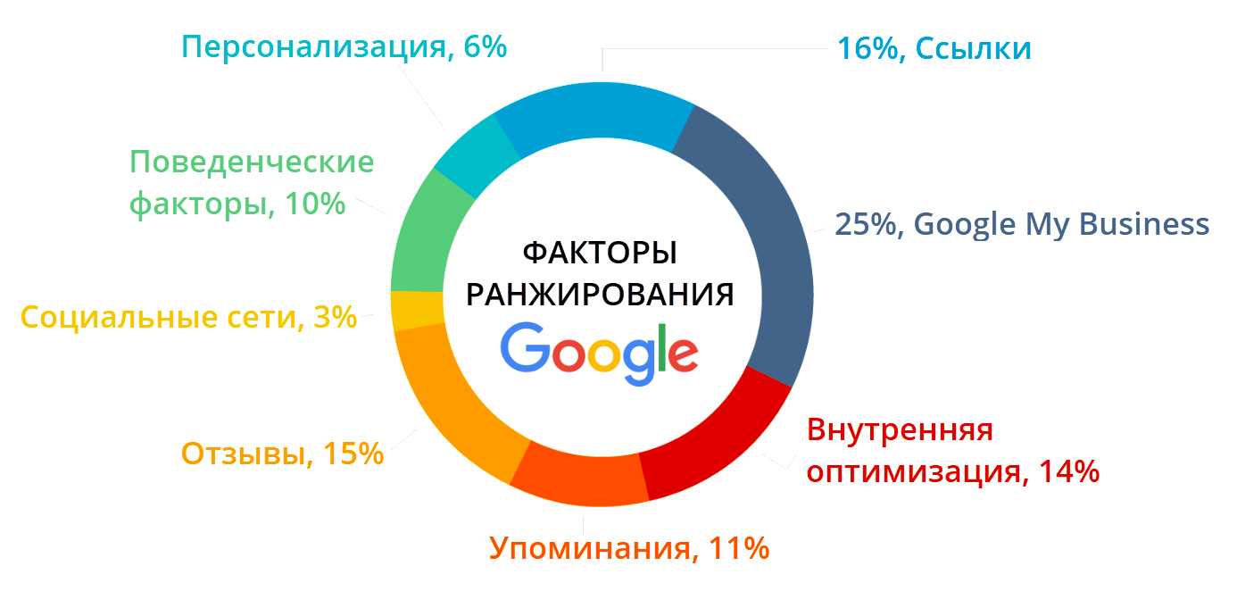 Продвижение в топ яндекса в 2022 году: важные факторы при оптимизации сайта