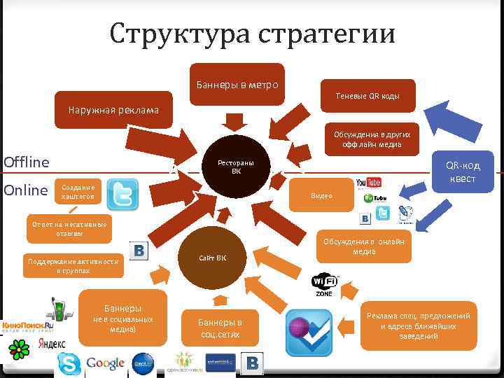 Стратегия digital-маркетинга: цели и этапы разработки
