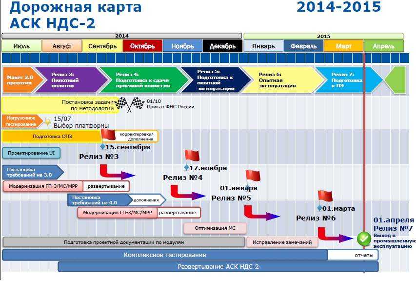 Зачем нужна дорожная карта проекта и как ее составить | компьютерра