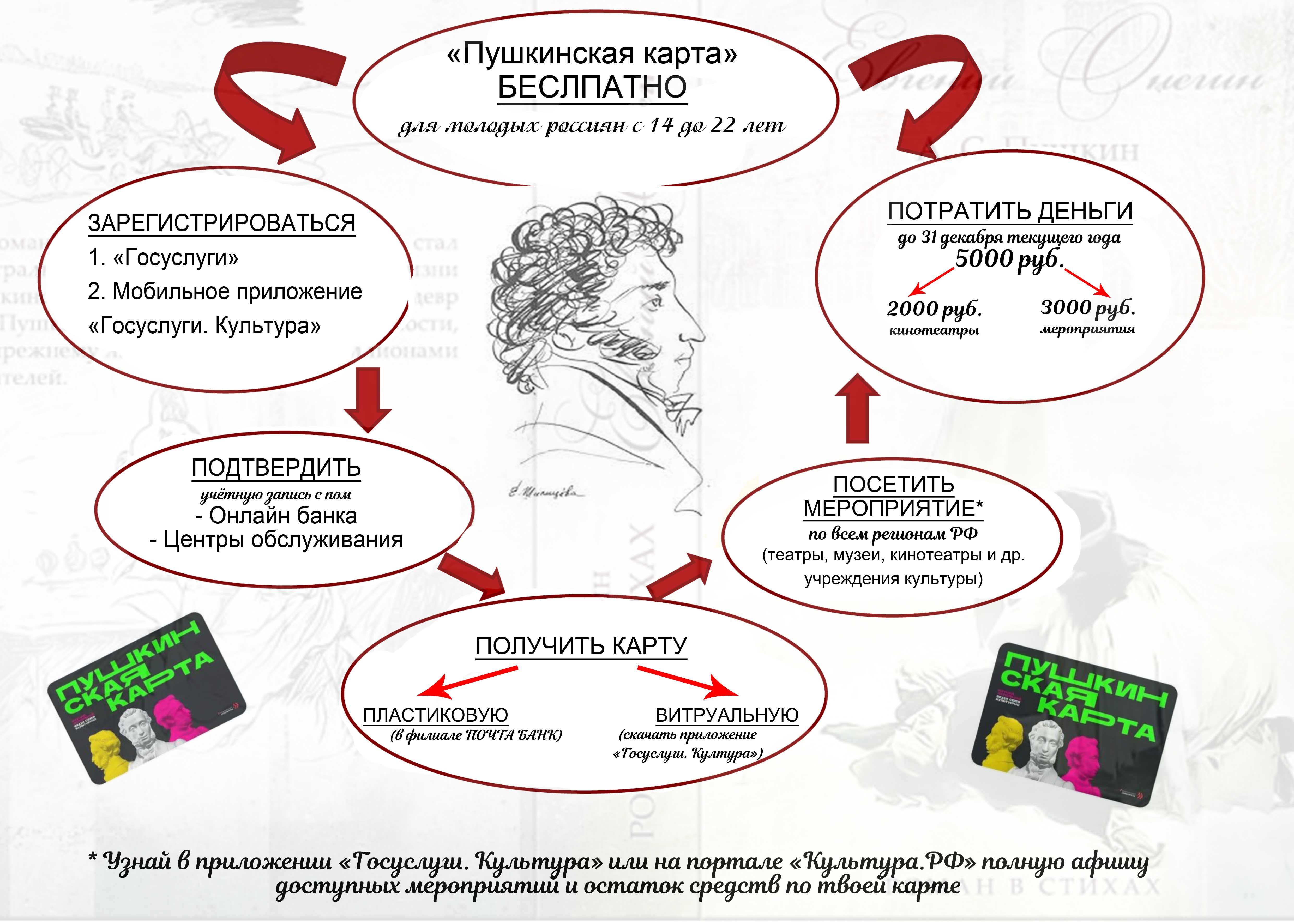 «пушкинская карта» в 2023 году: как оформить и куда по ней сходить