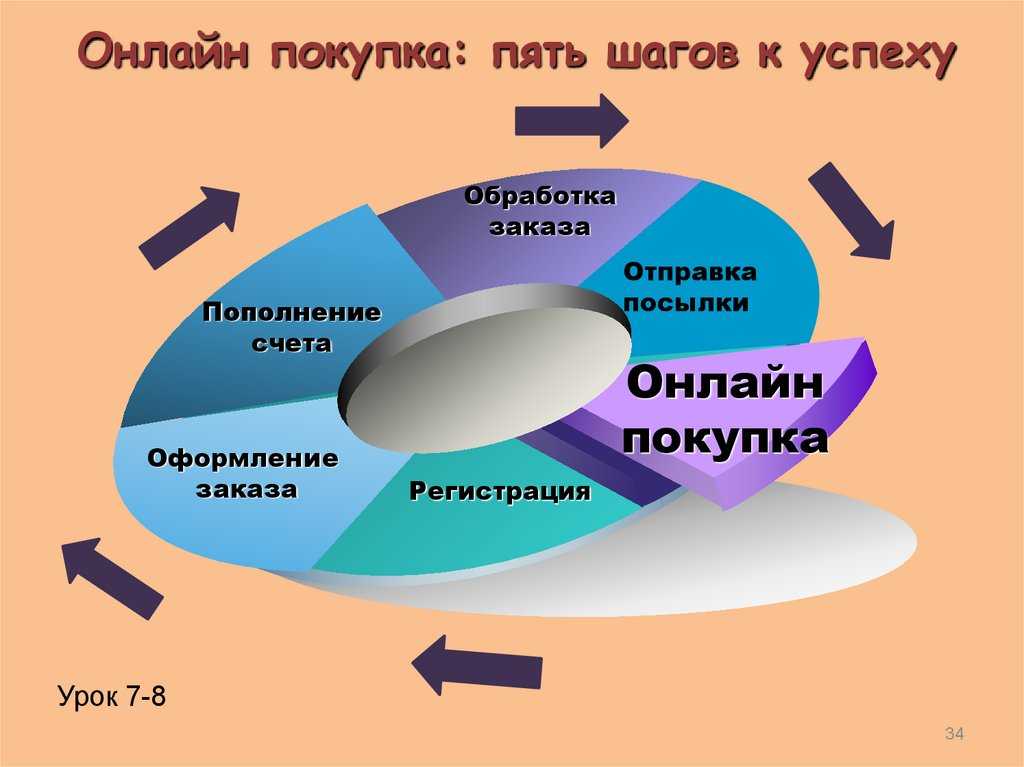 Интернет-магазин. история, функционирование, особенности