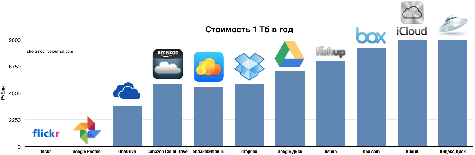 10 лучших бесплатных облачных платформ хранения данных в 2024 году - targettrend